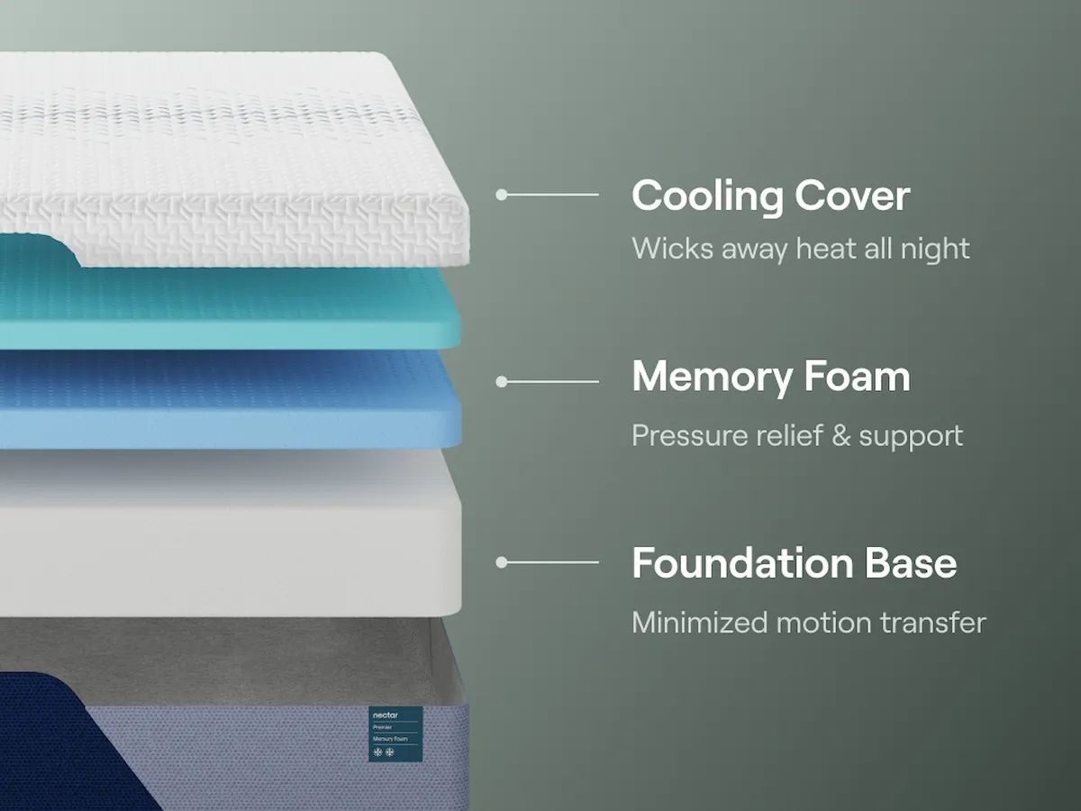 Nectar Premier Memory Foam - Mattress - The misfit market