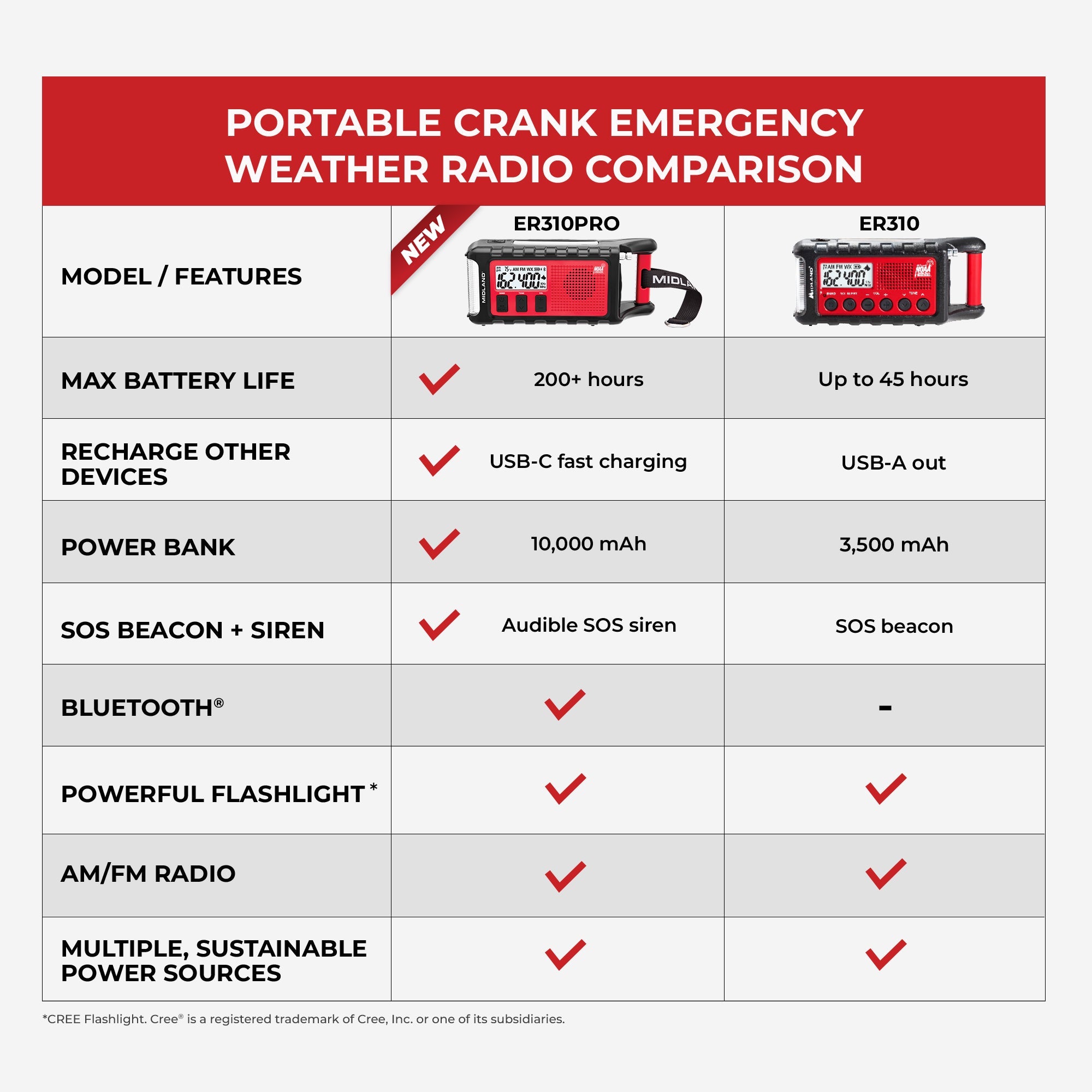 ER310PRO Portable Emergency Crank Radio with Power Bank