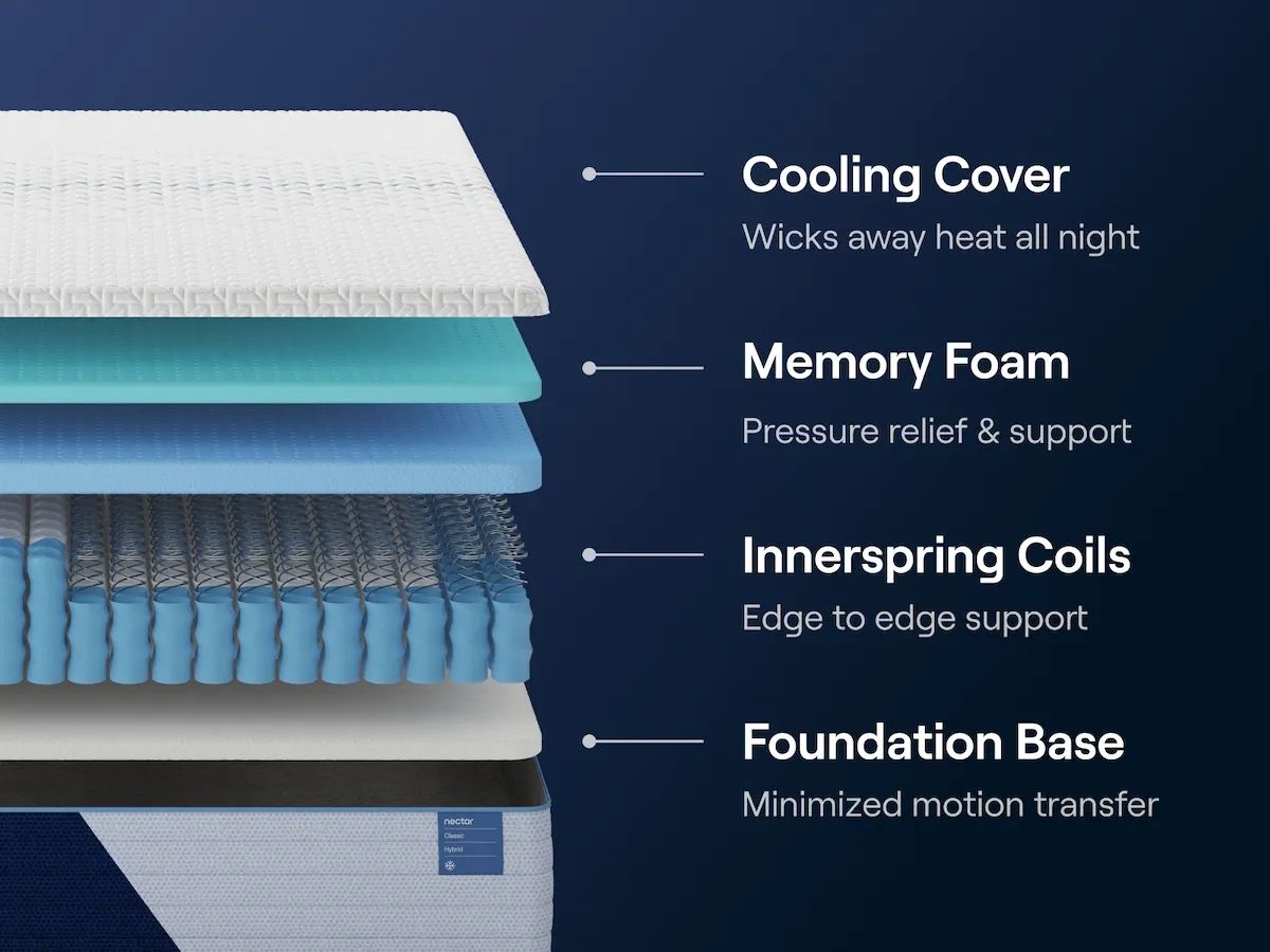 Nectar Classic Hybrid Mattress - The misfit market